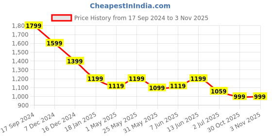myntra.com Crimsoune Club Men Floral Original Straight Fit Cotton Chinos Trousers crimsoune club Price History Graph from 17 Sep 2024 to 2 Nov 2025