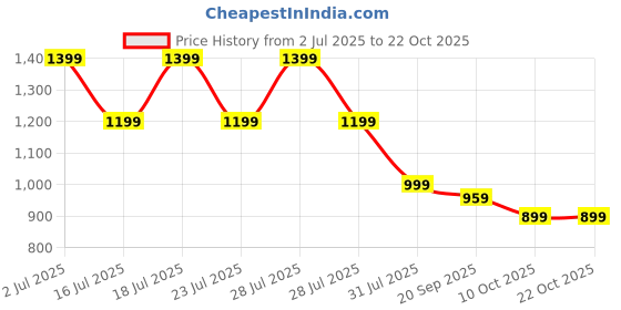 myntra.com Crimsoune Club Men Floral printed Classic Slim Fit Casual Shirt crimsoune club Price History Graph from 2 Jul 2025 to 21 Oct 2025