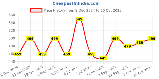 myntra.com Crimsoune Club Men Geometric Printed Pure Cotton Lounge Shorts crimsoune club Price History Graph from 9 Dec 2024 to 20 Oct 2025