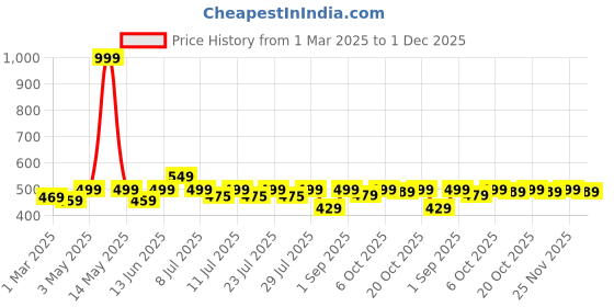 myntra.com Crimsoune Club Men Geometric Printed Pure Cotton Shorts crimsoune club Price History Graph from 1 Mar 2025 to 1 Dec 2025