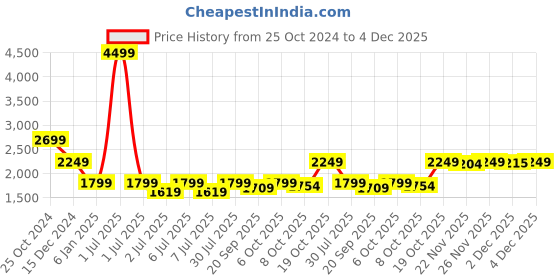 myntra.com Crimsoune Club Men Geometric Reversible Bomber Jacket crimsoune club Price History Graph from 25 Oct 2024 to 4 Dec 2025