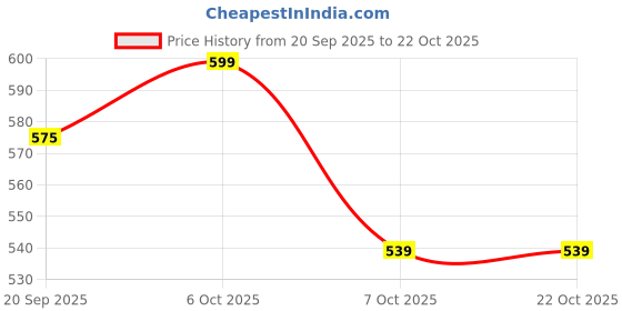 myntra.com Crimsoune Club Men Graphic Printed Slim Fit T-shirt crimsoune club Price History Graph from 20 Sep 2025 to 22 Oct 2025