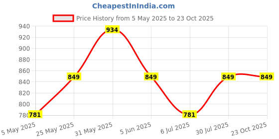 myntra.com Crimsoune Club Men Green Slim Fit Floral Printed Pure Cotton Casual Shirt crimsoune club Price History Graph from 5 May 2025 to 22 Oct 2025