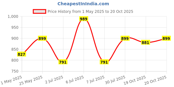 myntra.com Crimsoune Club Men Green Slim Fit Gingham Checked Pure Cotton Casual Shirt crimsoune club Price History Graph from 1 May 2025 to 20 Oct 2025