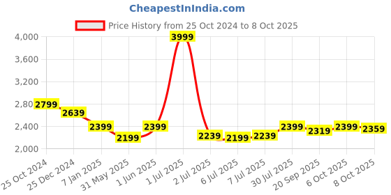 myntra.com Crimsoune Club Men Grey & Brown Checked Reversible Nehru Jacket crimsoune club Price History Graph from 25 Oct 2024 to 6 Oct 2025