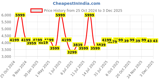 myntra.com Crimsoune Club Men Grey Checked Casual  Blazers crimsoune club Price History Graph from 25 Oct 2024 to 2 Dec 2025