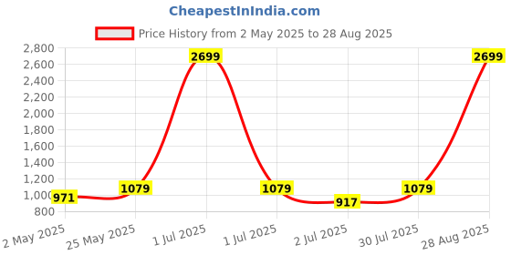 myntra.com Crimsoune Club Men Grey Slim Fit Heavy Fade Stretchable Jeans crimsoune club Price History Graph from 2 May 2025 to 28 Aug 2025