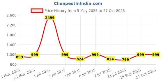 myntra.com Crimsoune Club Men Grey Urban Slim Fit Chinos Trousers crimsoune club Price History Graph from 5 May 2025 to 27 Oct 2025