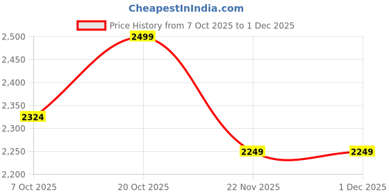 myntra.com Crimsoune Club Men Half Zipper Sweatshirt crimsoune club Price History Graph from 7 Oct 2025 to 1 Dec 2025