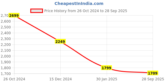myntra.com Crimsoune Club Men Hooded Padded Jacket crimsoune club Price History Graph from 26 Oct 2024 to 28 Sep 2025