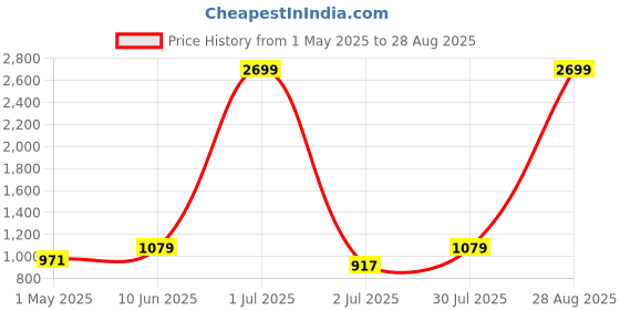 myntra.com Crimsoune Club Men Khaki Slim Fit Mid-Rise Clean Look Jeans crimsoune club Price History Graph from 1 May 2025 to 28 Aug 2025