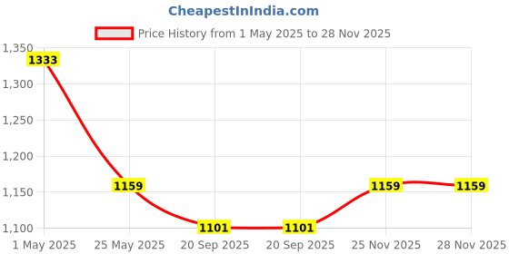 myntra.com Crimsoune Club Men Lean Slim Fit Clean Look Light Fade Stretchable Jeans crimsoune club Price History Graph from 1 May 2025 to 28 Nov 2025