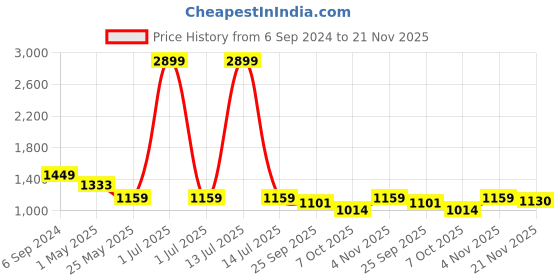 myntra.com Crimsoune Club Men Lean Slim Fit Light Fade Stretchable Jeans crimsoune club Price History Graph from 6 Sep 2024 to 21 Nov 2025