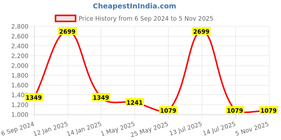 myntra.com Crimsoune Club Men Lean Slim Fit Light Fade Stretchable Jeans crimsoune club Price History Graph from 6 Sep 2024 to 4 Nov 2025