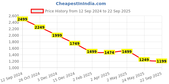 myntra.com Crimsoune Club Men Lean Slim Fit Stretchable Jeans crimsoune club Price History Graph from 12 Sep 2024 to 22 Sep 2025