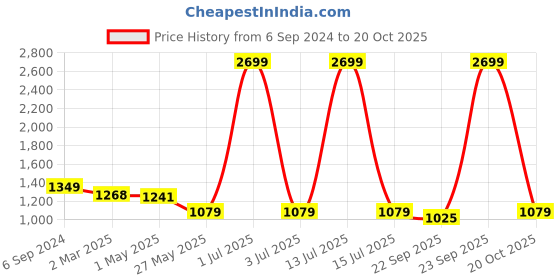 myntra.com Crimsoune Club Men Lean Slim Fit Stretchable Jeans crimsoune club Price History Graph from 6 Sep 2024 to 20 Oct 2025