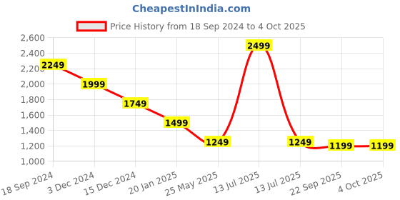 myntra.com Crimsoune Club Men Lean Slim Fit Stretchable Jeans crimsoune club Price History Graph from 18 Sep 2024 to 4 Oct 2025
