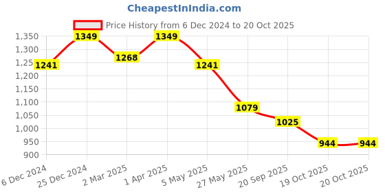 myntra.com Crimsoune Club Men Light Fade Whiskers and Chevrons Mid-Rise Narrow Slim Fit Jeans crimsoune club Price History Graph from 6 Dec 2024 to 20 Oct 2025
