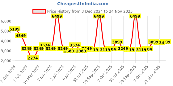 myntra.com Crimsoune Club Men Lightweight Tailored Jacket crimsoune club Price History Graph from 3 Dec 2024 to 24 Nov 2025