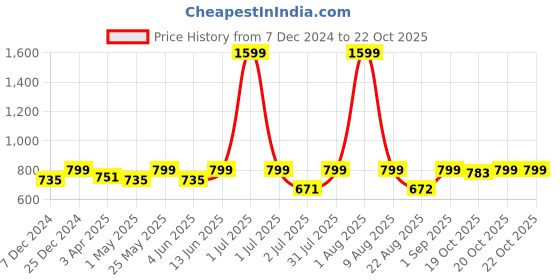 myntra.com Crimsoune Club Men Mandarin Collar Kurta crimsoune club Price History Graph from 7 Dec 2024 to 20 Oct 2025