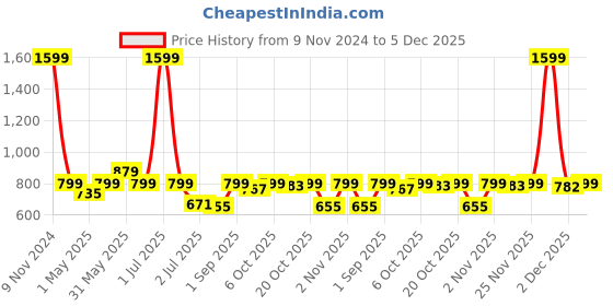 myntra.com Crimsoune Club Men Mandarin Collar Kurta crimsoune club Price History Graph from 9 Nov 2024 to 5 Dec 2025