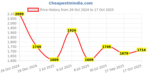 myntra.com Crimsoune Club Men Maroon tortoise shell Bomber Jacket crimsoune club Price History Graph from 26 Oct 2024 to 17 Oct 2025