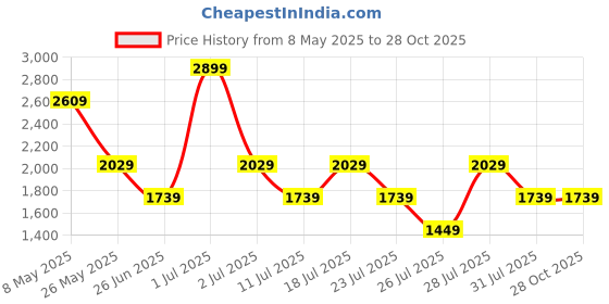 myntra.com Crimsoune Club Men Mid-Rise Baggy Stretchable Jeans crimsoune club Price History Graph from 8 May 2025 to 28 Oct 2025