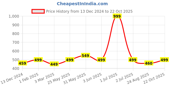 myntra.com Crimsoune Club Men Mid Rise Checked Pure Cotton Lounge Shorts crimsoune club Price History Graph from 13 Dec 2024 to 22 Oct 2025