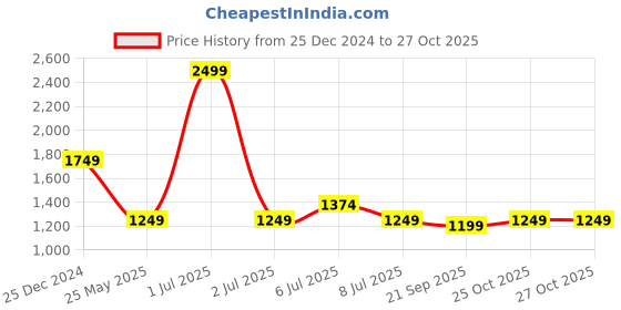 myntra.com Crimsoune Club Men Mid-Rise Checked Slim Fit Chinos Trousers crimsoune club Price History Graph from 25 Dec 2024 to 26 Oct 2025