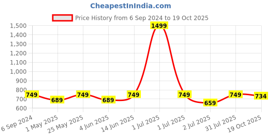 myntra.com Crimsoune Club Men Mid-Rise Chino Shorts crimsoune club Price History Graph from 6 Sep 2024 to 19 Oct 2025