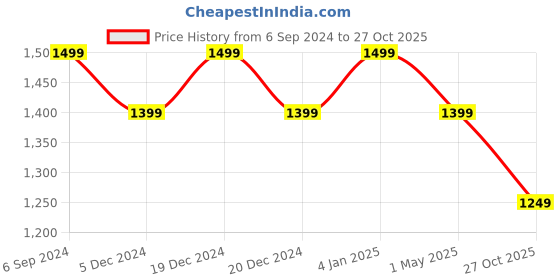 myntra.com Crimsoune Club Men Mid-Rise Chinos Trousers crimsoune club Price History Graph from 6 Sep 2024 to 27 Oct 2025