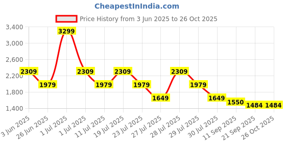 myntra.com Crimsoune Club Men Mid-Rise Heavy Fade Stretchable Jeans crimsoune club Price History Graph from 3 Jun 2025 to 26 Oct 2025