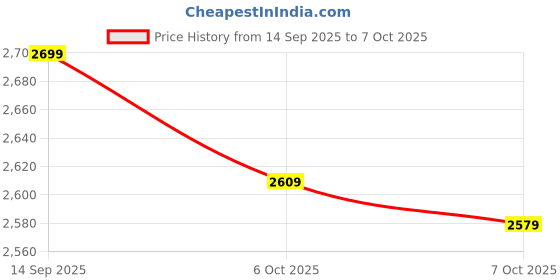 myntra.com Crimsoune Club Men Mid-Rise Heavy Fade Stretchable Jeans crimsoune club Price History Graph from 14 Sep 2025 to 4 Oct 2025