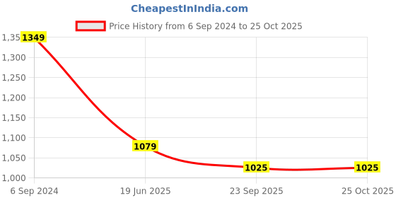 myntra.com Crimsoune Club Men Mid-Rise Light Fade Straight Fit Stretchable Jeans crimsoune club Price History Graph from 6 Sep 2024 to 25 Oct 2025