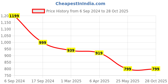 myntra.com Crimsoune Club Men Mid Rise Plain Slim Fit Chinos crimsoune club Price History Graph from 6 Sep 2024 to 27 Oct 2025