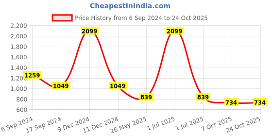 myntra.com Crimsoune Club Men Mid-Rise Plain Slim Fit Trousers crimsoune club Price History Graph from 6 Sep 2024 to 22 Oct 2025