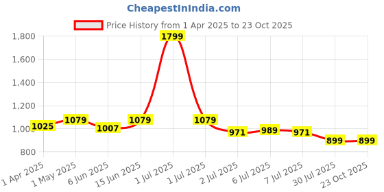 myntra.com Crimsoune Club Men Mid Rise Plain Slim Fit Trousers crimsoune club Price History Graph from 1 Apr 2025 to 22 Oct 2025
