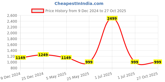 myntra.com Crimsoune Club Men Mid-Rise Pure Cotton Chinos Trousers crimsoune club Price History Graph from 9 Dec 2024 to 27 Oct 2025