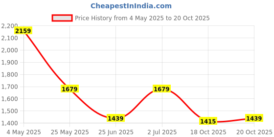 myntra.com Crimsoune Club Men Mid Rise Slim Fit Cargo Joggers crimsoune club Price History Graph from 4 May 2025 to 20 Oct 2025