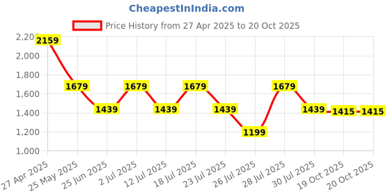 myntra.com Crimsoune Club Men Mid-Rise Slim-Fit Cargo Joggers crimsoune club Price History Graph from 27 Apr 2025 to 20 Oct 2025