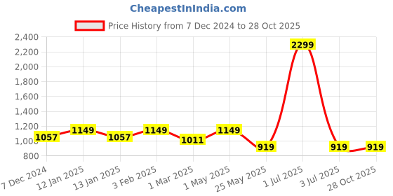 myntra.com Crimsoune Club Men Mid-Rise Slim Fit Chinos crimsoune club Price History Graph from 7 Dec 2024 to 27 Oct 2025