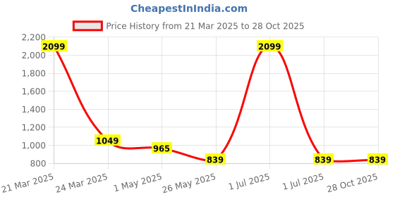 myntra.com Crimsoune Club Men Mid-Rise Slim Fit Chinos crimsoune club Price History Graph from 21 Mar 2025 to 27 Oct 2025