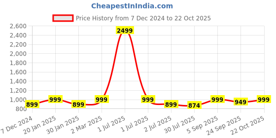 myntra.com Crimsoune Club Men Mid-Rise Slim Fit Chinos Trousers crimsoune club Price History Graph from 7 Dec 2024 to 22 Oct 2025