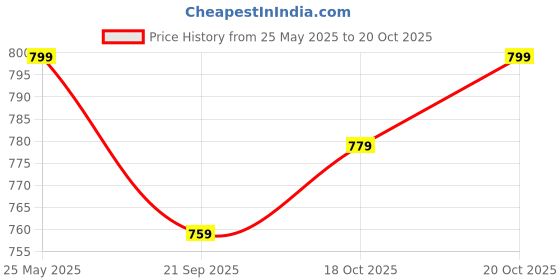 myntra.com Crimsoune Club Men Mid Rise Slim Fit Cotton Chinos Trousers crimsoune club Price History Graph from 25 May 2025 to 20 Oct 2025