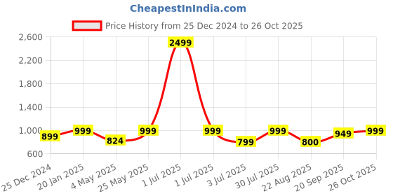 myntra.com Crimsoune Club Men Mid-Rise Slim Fit Formal Trousers crimsoune club Price History Graph from 25 Dec 2024 to 26 Oct 2025