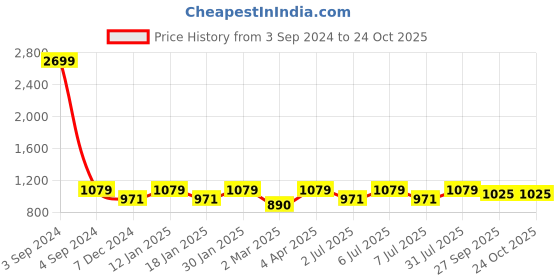 myntra.com Crimsoune Club Men Mid-Rise Slim Fit Heavy Fade Stretchable Jeans crimsoune club Price History Graph from 3 Sep 2024 to 24 Oct 2025