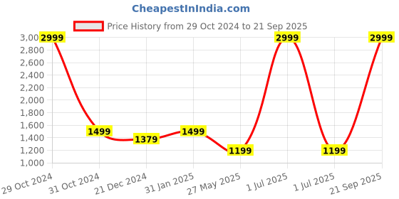 myntra.com Crimsoune Club Men Mid-Rise Slim Fit Heavy Fade Stretchable Jeans crimsoune club Price History Graph from 29 Oct 2024 to 21 Sep 2025