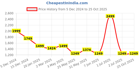 myntra.com Crimsoune Club Men Mid Rise Slim Fit Heavy Fade Stretchable Jeans crimsoune club Price History Graph from 5 Dec 2024 to 24 Oct 2025