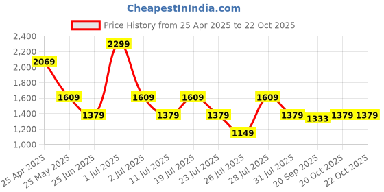 myntra.com Crimsoune Club Men Mid-Rise Slim-Fit Joggers crimsoune club Price History Graph from 25 Apr 2025 to 21 Oct 2025