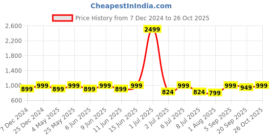 myntra.com Crimsoune Club Men Mid-Rise Slim Fit Pure Cotton Formal Trousers crimsoune club Price History Graph from 7 Dec 2024 to 26 Oct 2025